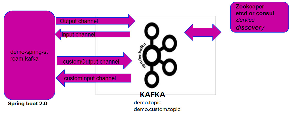 Spring kafka example. Spring Kafka Interceptor list.