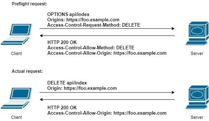 Query methods