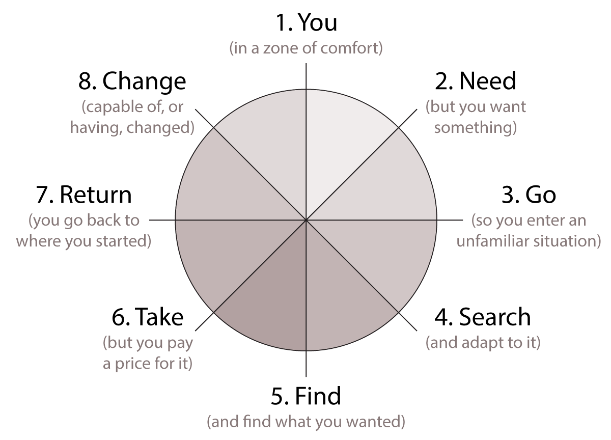 1. You (in a zone of comfort)
2. Need (but you want something)
3. Go (so you enter an unfamiliar situation
4. Search (and adapt to it)
5. Find (and find what you wanted)
6. Take (but you pay a price for it)
7. Return (you go back to where you started)
8. Change (capable of, or having, changed)