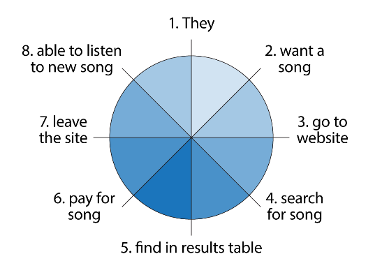 1. They
2. want a song
3. go to website
4. search for song
5. find in results table
6. pay for song
7. leave the site
8. able to listen to new song